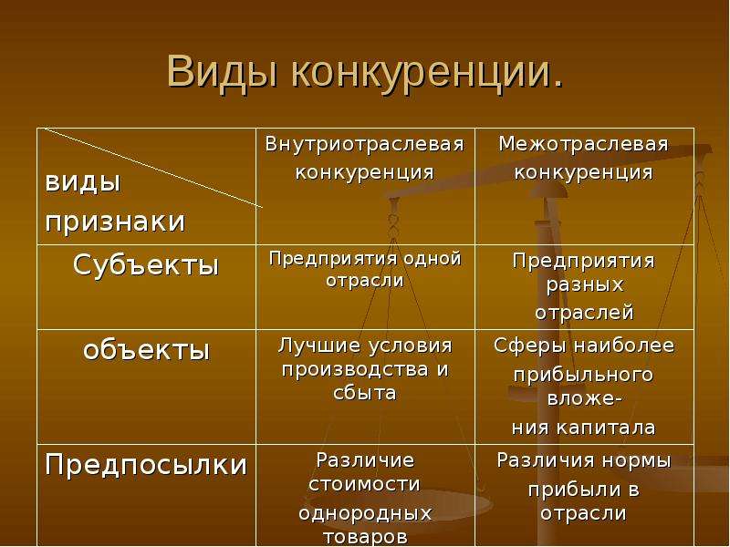 Виды конкурентов