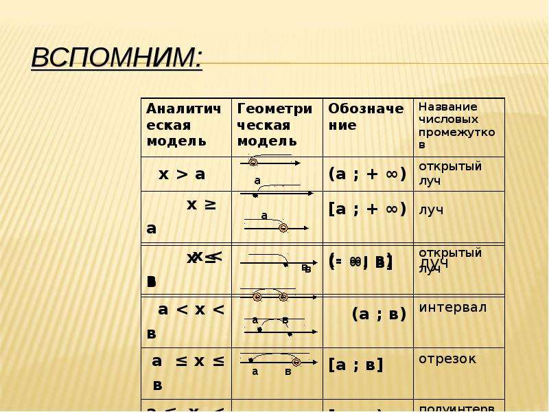 Презентация по алгебре 9 класс квадратные неравенства