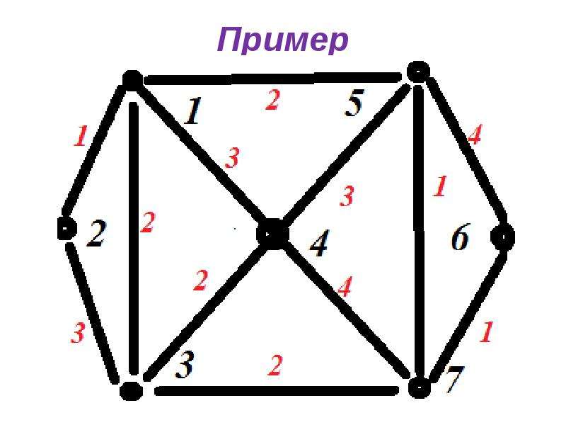 Диаметр графа. Граф с 7 вершинами. Кратчайший путь в неориентированном графе. Расстояние между вершинами графа. Центр графа дискретная математика.