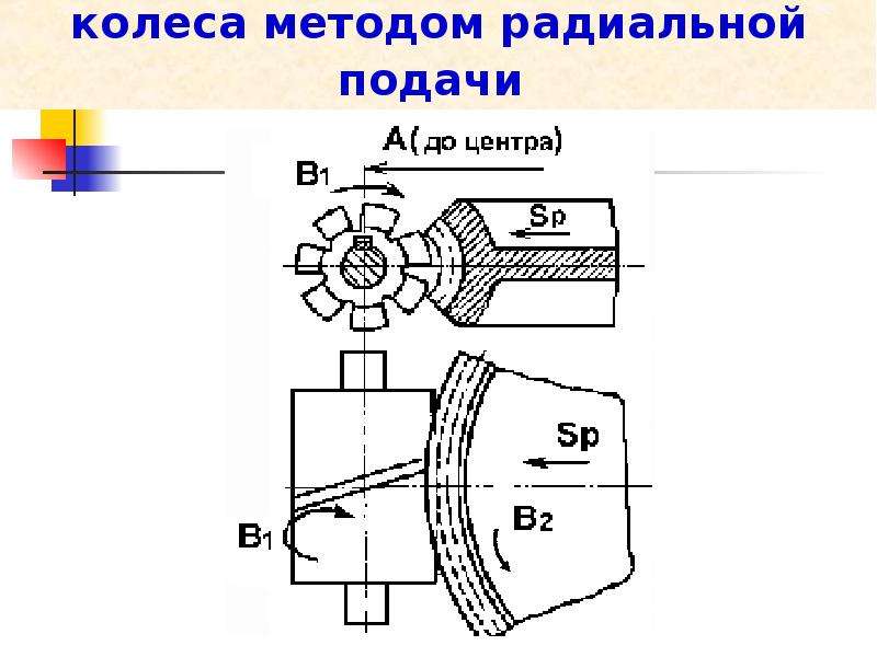  Схема нарезания червячного колеса методом радиальной подачи 