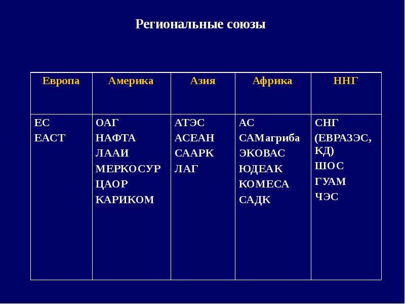 Крупнейшие региональные союзы. Региональные Союзы. Крупнейшие отраслевые и региональные Союзы таблица.