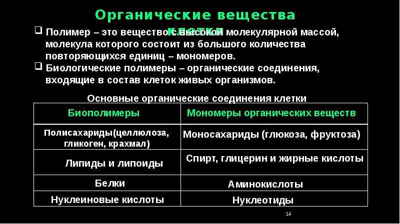 Состав органических полимеров. Органические вещества клетки полимеры и мономеры. Полимеры и мономеры таблица биология. Таблица полимеров и их мономеров биология. Полимеры это в биологии.