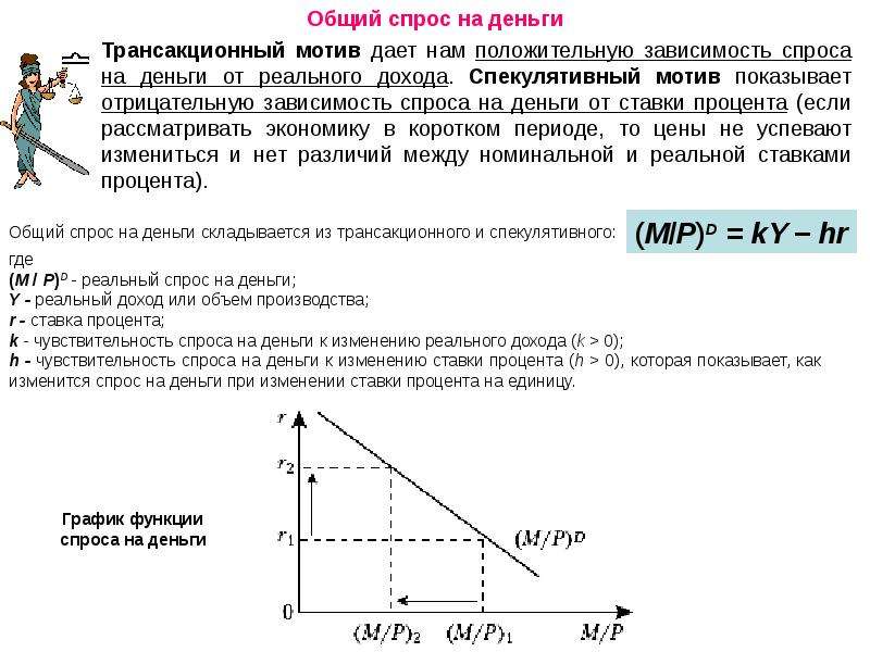 Реальный спрос. Зависимость спроса на деньги от процентной ставки. Спекулятивный спрос на деньги график. Мотивы спроса на деньги графики. Функция спроса на деньги график.