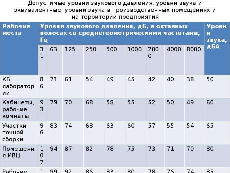 Уровень звукового давления. Допустимые уровни звукового давления и уровни звука. Уровни звука и эквивалентные уровни звука (ДБА). Звуковое давление и уровень звукового давления. Уровень звукового давления в помещениях.