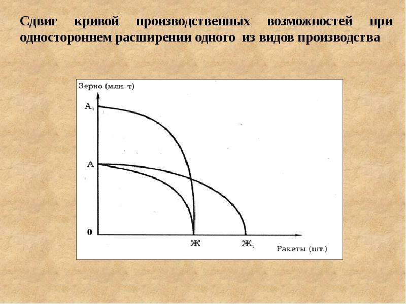 Кривая производственных возможностей сдвиг. Кривая производственных возможностей. Смещение Кривой производственных возможностей. Сдвиг Кривой производственных возможностей. Кривая производственных возможностей сдвиги.