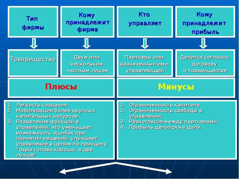 Чьи кому принадлежат. Кому принадлежит товарищество. Кто владелец товарищества. Кто владеет товариществом. Плюсы товарищества в бизнесе.