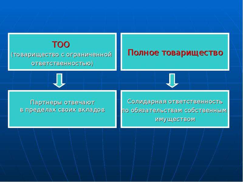 Тоо экономика. Товарищество с ограниченной ОТВЕТСТВЕННОСТЬЮ. ТОО товарищество. Ответственность товарищества. Полное товарищество ответственность.