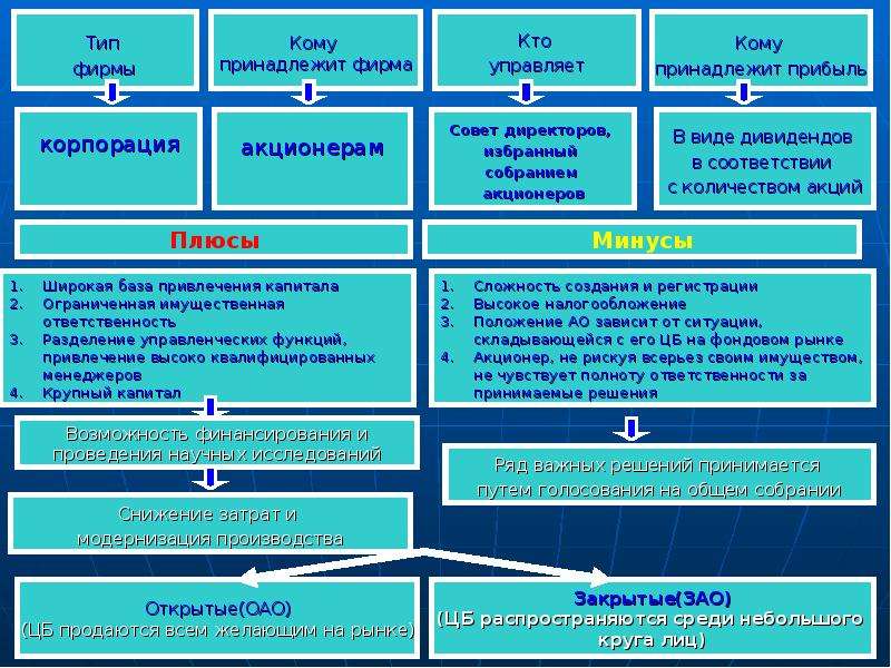 Ряд важных. Кому принадлежит прибыль предприятия. Кому принадлежат доходы предприятия. Типы фирм кому принадлежит. Кто владеет акционерным обществом.