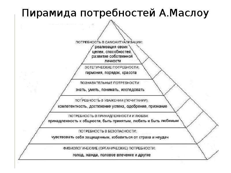 Любить потребность каждого человека. Пирамида Маслоу 7 уровней. Пирамида потребностей по Маслоу 1 уровень. Пирамида Маслоу 3 уровня. Потребность в самоактуализации по Маслоу.