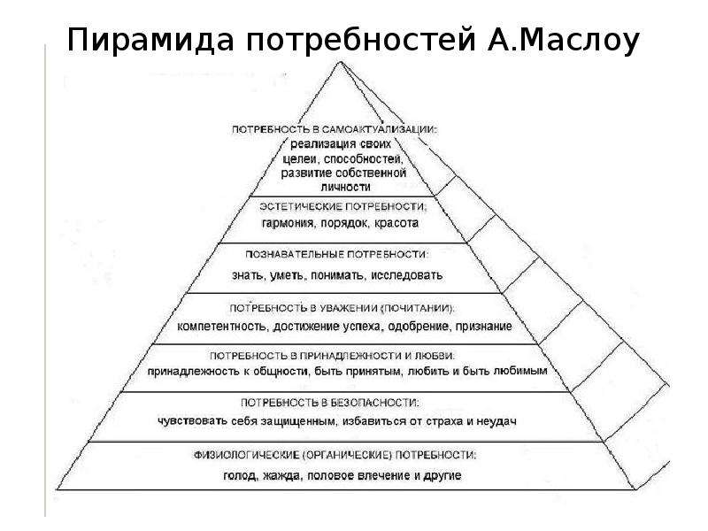 В целом способность. Пирамида Маслоу мотивация. Перевернутая пирамида Маслоу. Пирамида Маслоу для бизнеса. Демотиваторы про потребности.