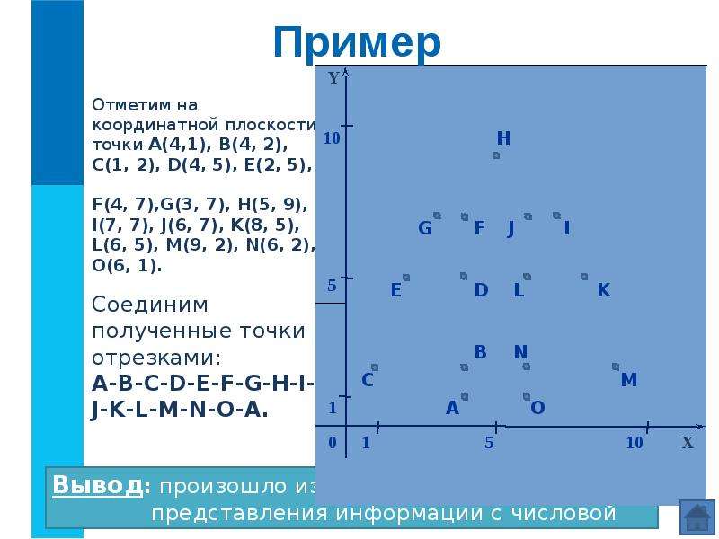 Отметьте пример. Метод координат на плоскости. Кодирование методом координат. Кодирование на координатной плоскости. Метод координат примеры.