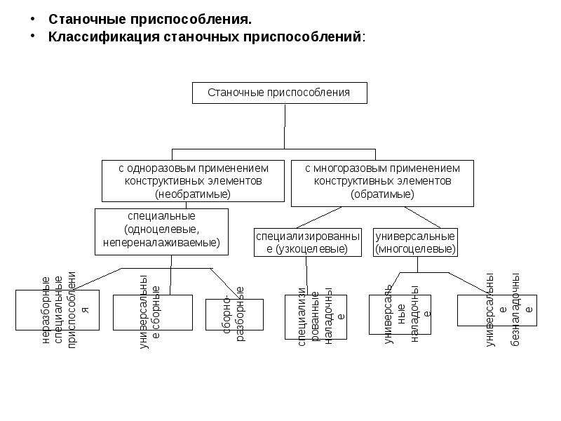 Основные приспособления