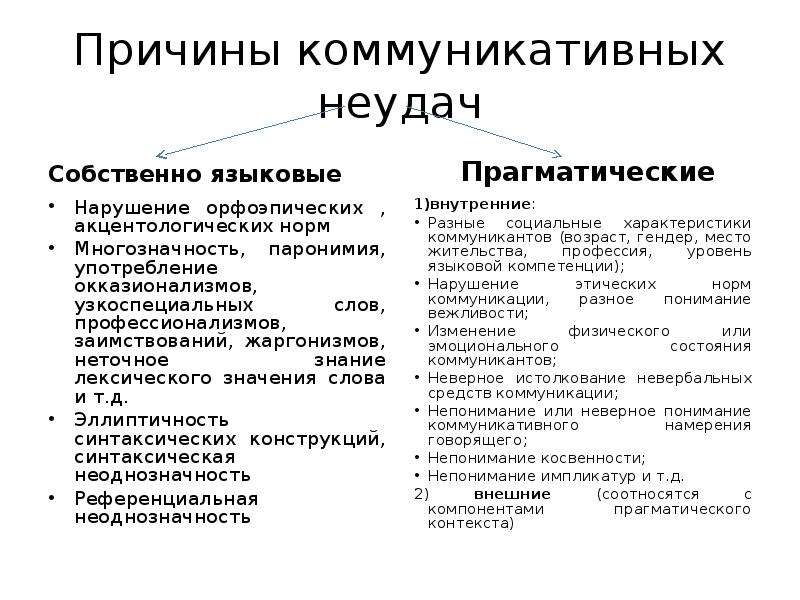 Виды и причины языковых ошибок и коммуникативных неудач презентация