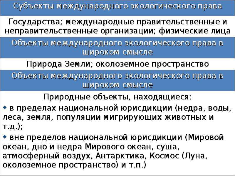 Объекты экологического права подлежащие международно правовой охране презентация