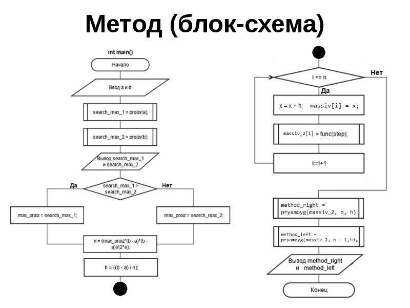 Блок схема физика