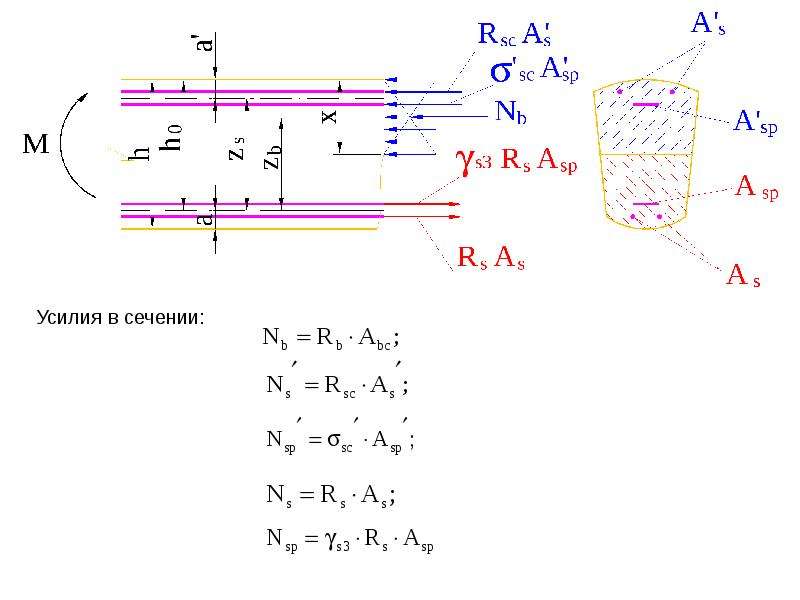 Расчет прочности нормального сечения