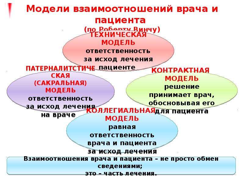 Схема взаимодействия врача и пациента