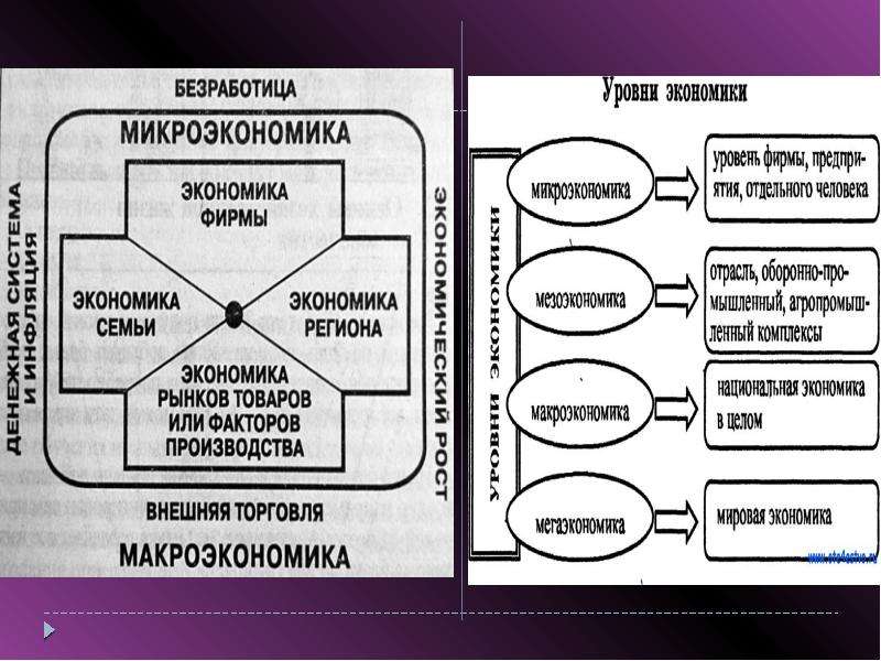 Виды финансовых планов составляемых на макро и микроэкономическом уровнях