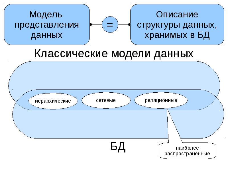 Даю основа. Базы данных-основа информационной системы. База данных основа информационной системы конспект. База данных - основа информационной системы кратко. Информационные системы и базы данных 11 класс.