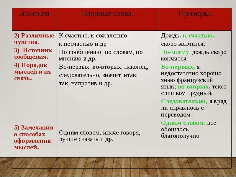 Урок обращения вводные слова и вставные конструкции 9 класс повторение презентация