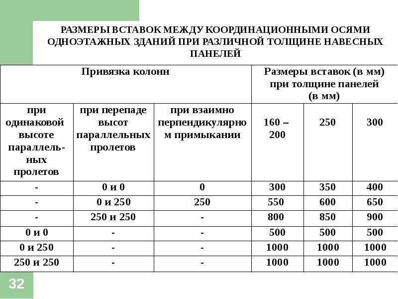 Вставила между. Размеры вставок между координационными осями. Размеры между координационными осями. Размеры вкладышей. Длина вкладыша.