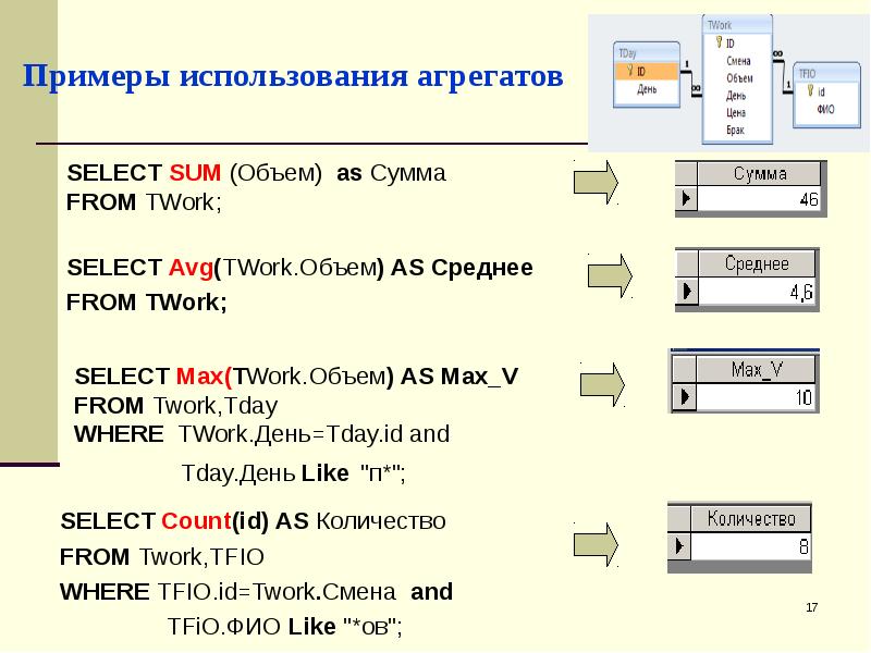 Примеры использования агрегатов SELECT SUM (Объем) as Сумма FROM TWork;
