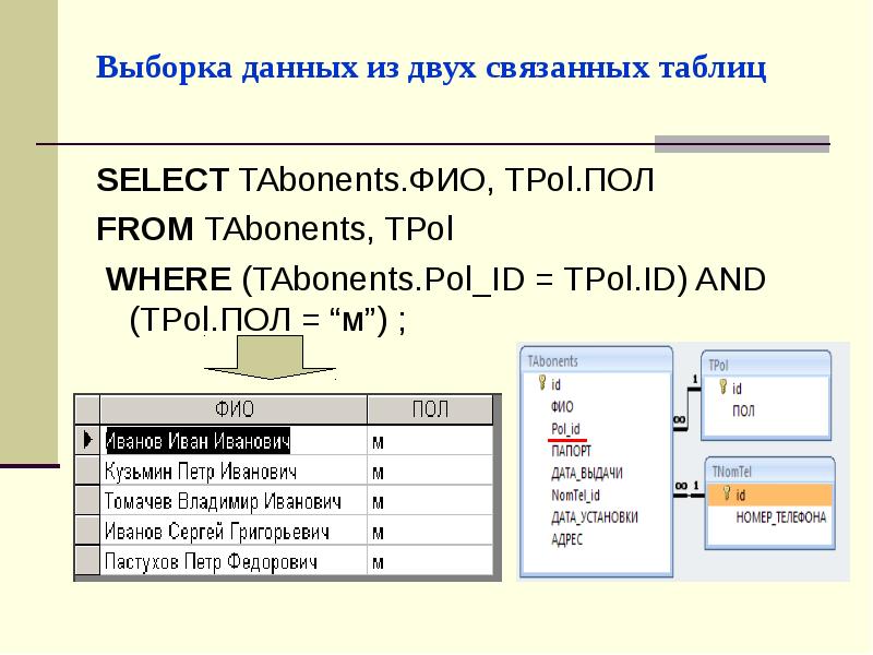 Выборка данных из двух связанных таблиц SELECT TAbonents. ФИО, TPol. ПОЛ FROM TAbonents, TPol WHERE