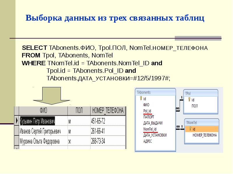 Выборка данных из трех связанных таблиц SELECT TAbonents. ФИО, Tpol. ПОЛ, NomTel. НОМЕР_ТЕЛЕФОНА FRO