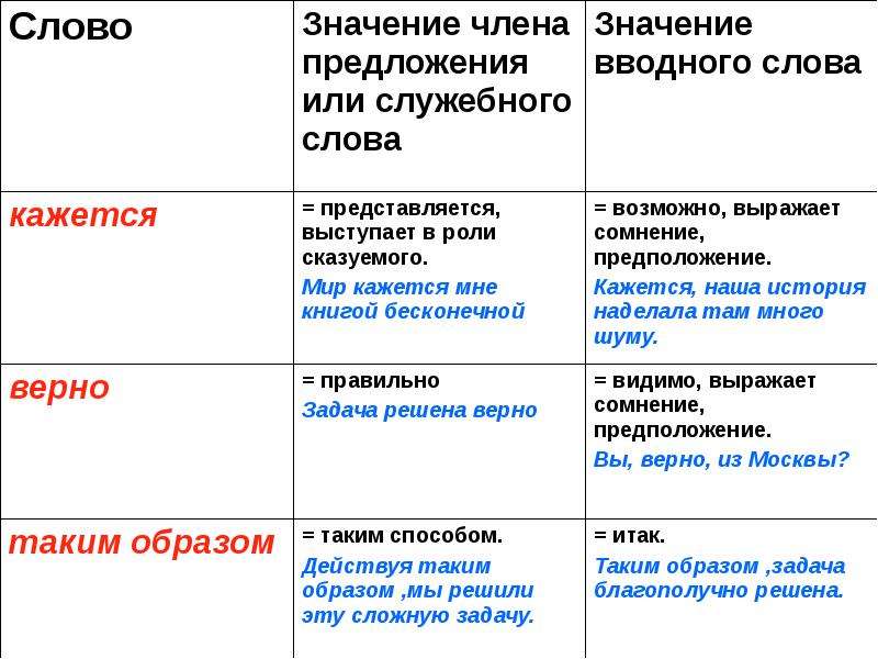 Выбери верные значения слов. Вводные слова и члены предложения. Слова-предложения примеры. Таким образом вводное слово. Вводные члены предложения.