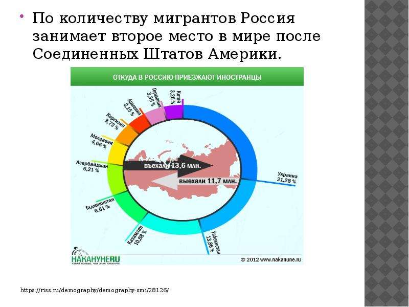 Сша занимают ведущее место в мире. 2 Место по числу имеграции. Миграционные процессы в Южной Америке.