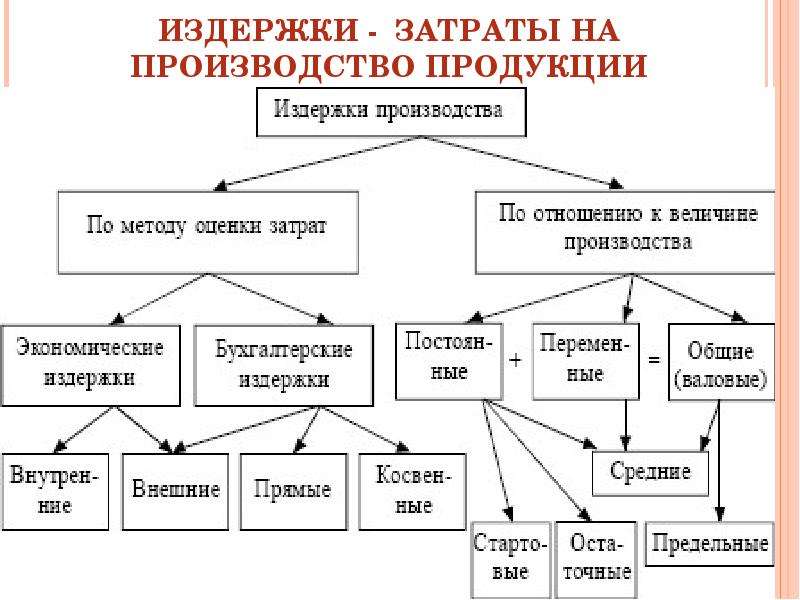 Индекс затрат на производство продукции. Затраты расходы издержки. Издержки и себестоимость.