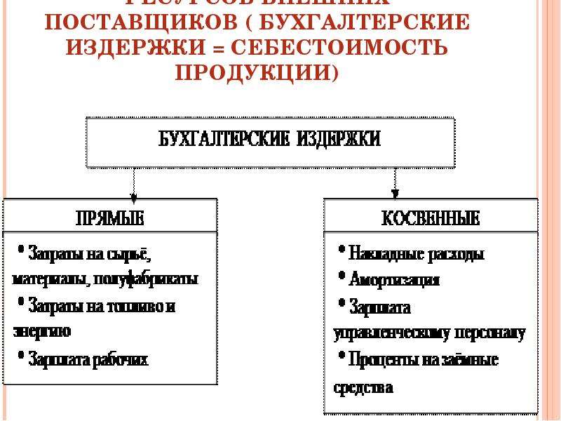 Фирма локальный рынок фондовая биржа издержки бухгалтерская