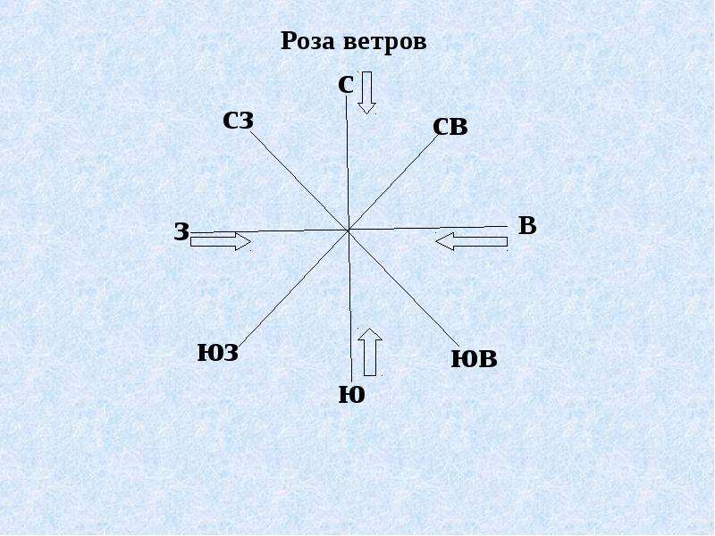 Картинки для детей направление ветра