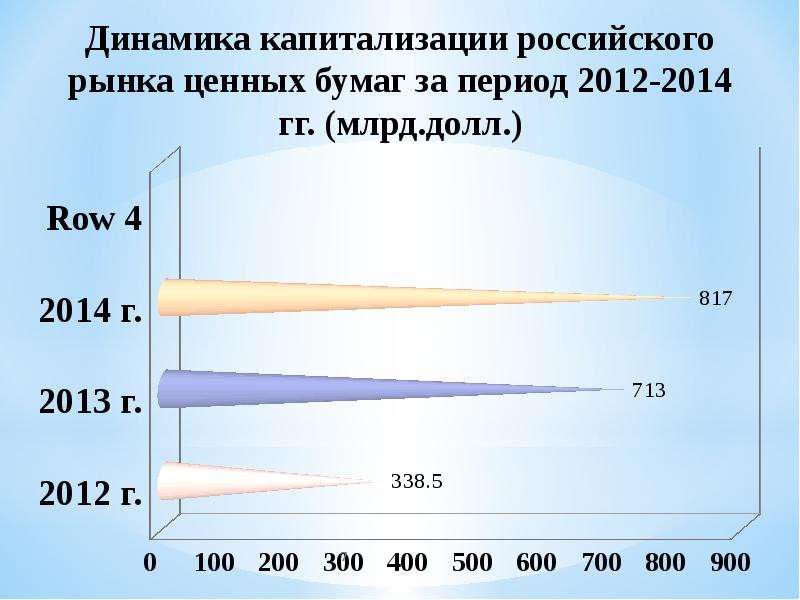 Динамика 7. Динамика российского рынка ценных бумаг. Капитализация рынка ценных бумаг России. Капитализация рынка ценных бумаг это. График динамики капитализации российского рынка ценных бумаг.