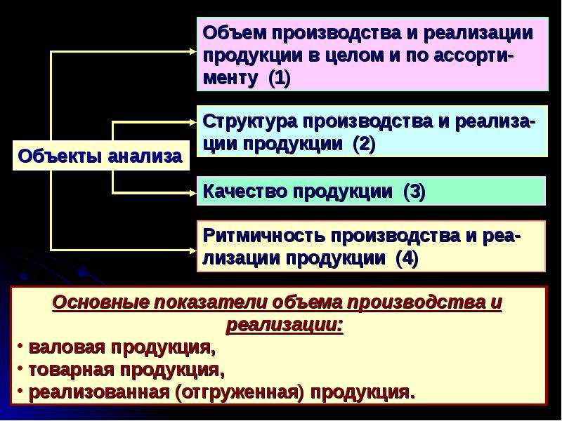 Структура произведенной продукции. Этапы проведения комплексного анализа. Последовательность проведения экономического анализа. Последовательность проведения комплексного экономического анализа. Последовательность этапов экономического анализа.