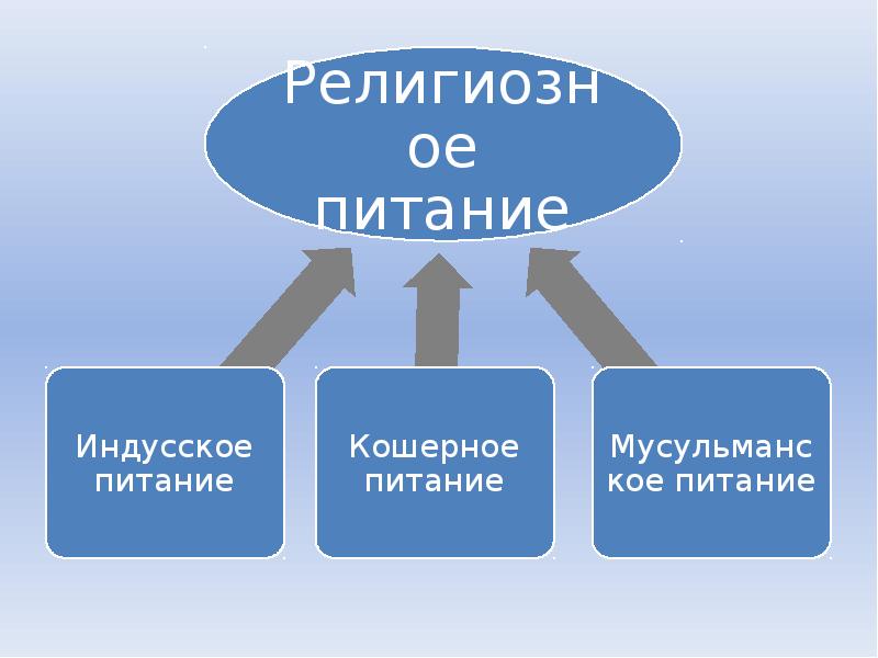 Кошерная пища презентация