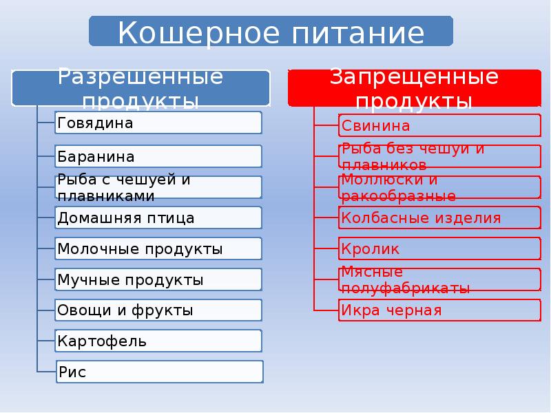 Кошерная еда что это значит. Кошерные продукты список. Список не кошерной пищи. Кошерная еда список продуктов. Кошерная еда таблица.