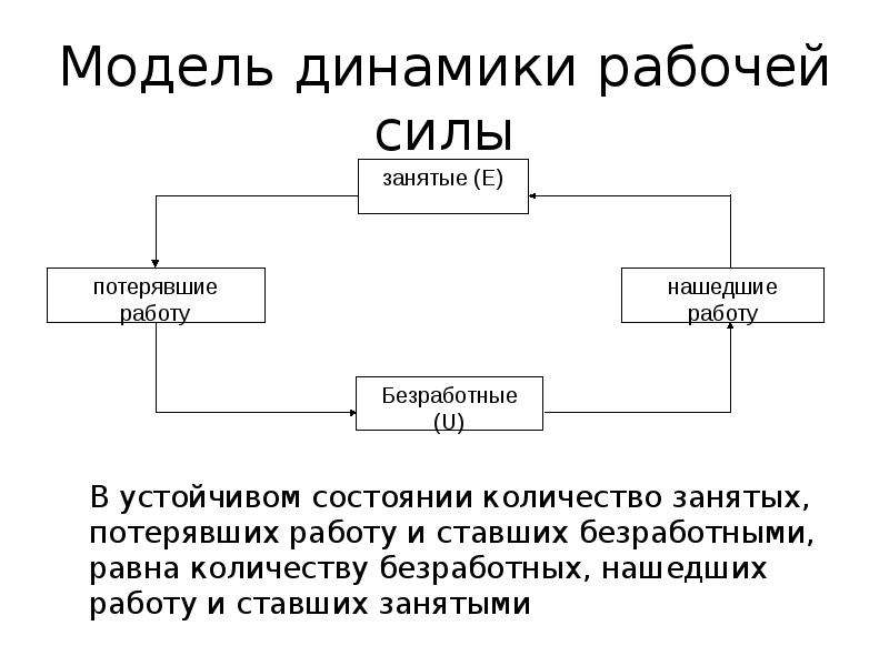 Модель динамики