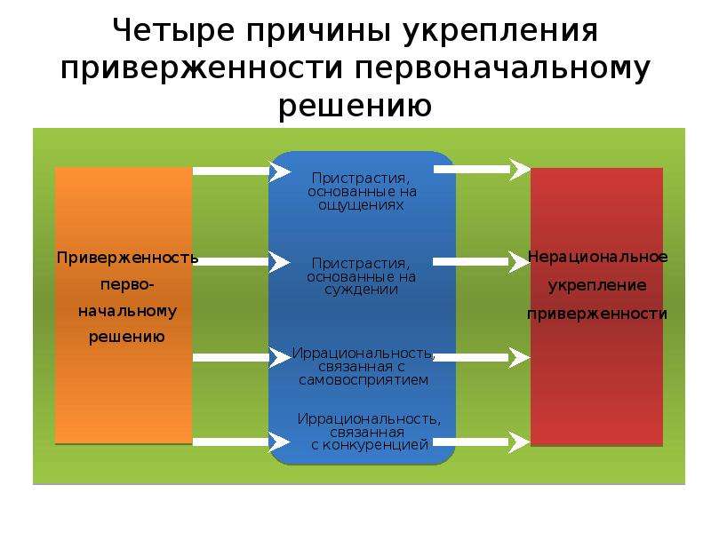 4 причины. 4 Предпосылки. Выбор альтернативных проектов. Приверженность и риски. Усиление организационной приверженности это.