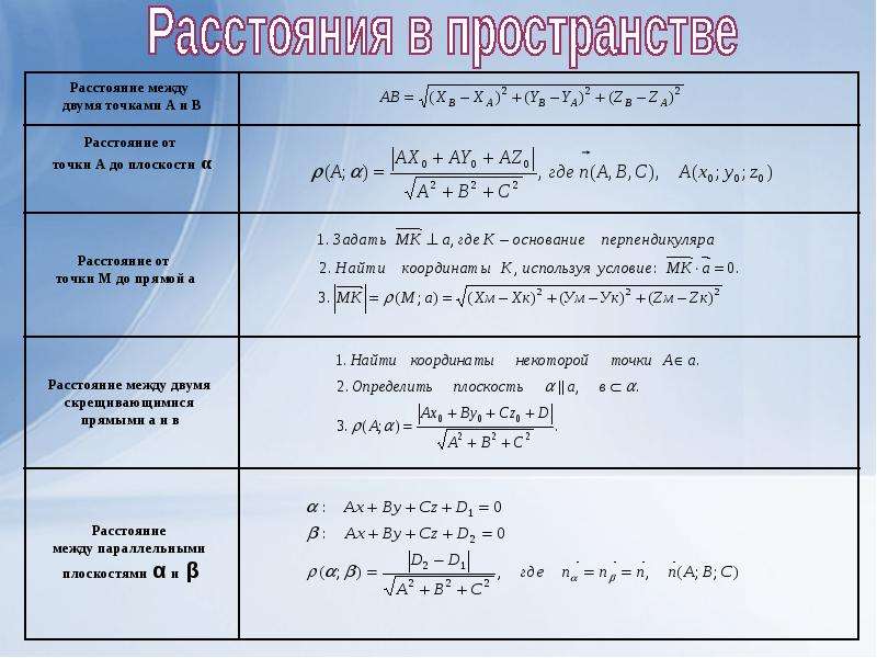 Метод координат в пространстве. Координатно векторный метод формулы. Координатный метод формулы. Метод координат формулы 11 класс. Стереометрия координатный метод формулы.