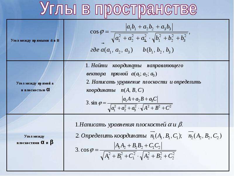 Метод координат в пространстве. Угол между прямыми координатный метод формула. Угол между прямой и прямой координатный метод. Формулы координатного метода. Метод координат в пространстве формулы.