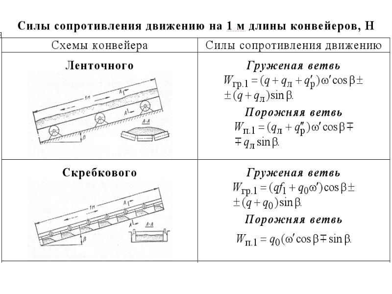 Сила сопротивления движению. Сопротивление движению автомобиля формула. Сила сопротивления движению авто схема.