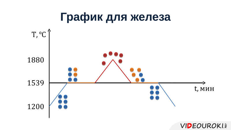 На рисунке 5 представлен график плавления и кристаллизации нафталина какая