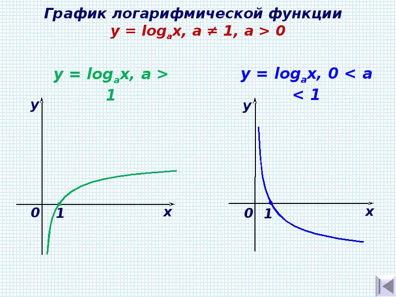 Логарифмическая функция это. График логарифмической функции. График логарифмической функции a>1. Логарифмическая функция. График функции log.