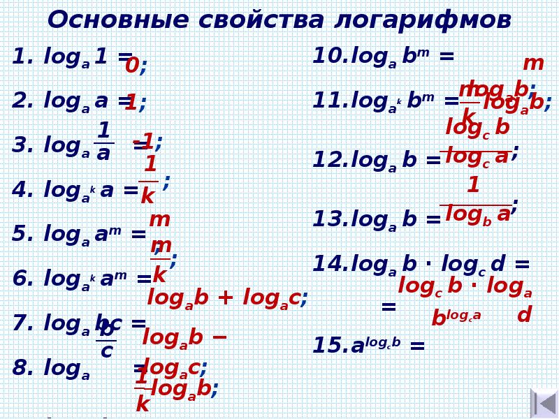 Логарифмические функции презентация