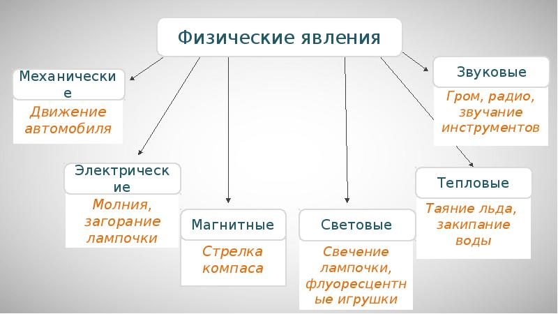 Физические явления термины