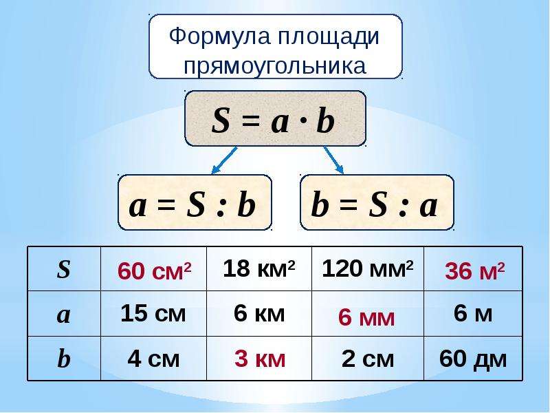 Площадь прямоугольника формула. Формула площади прямоугольника. Формула вычисления площади прямоугольника. Формула площади прямоугольника 5 класс. Формула расчета площади прямоугольника.