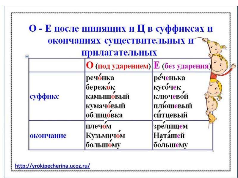 Правописание о и е после шипящих и ц в окончаниях существительных 5 класс презентация