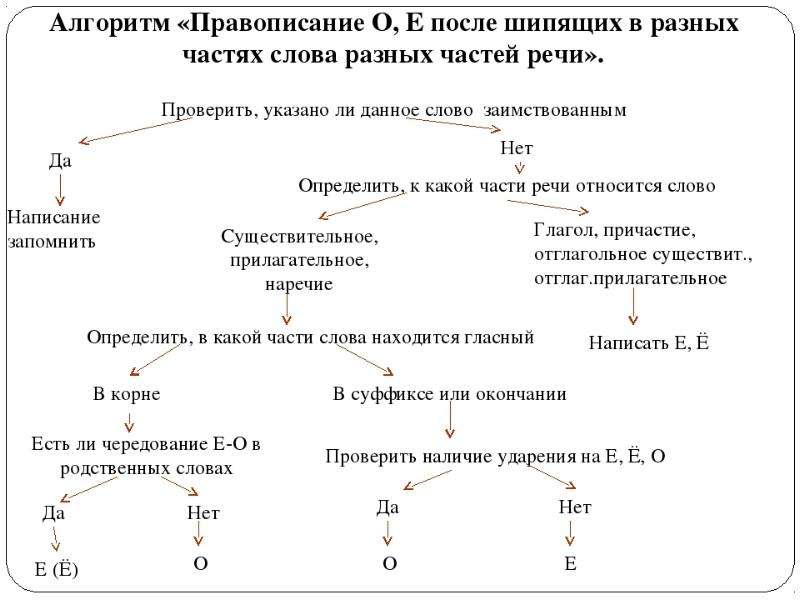 О е после шипящих схема