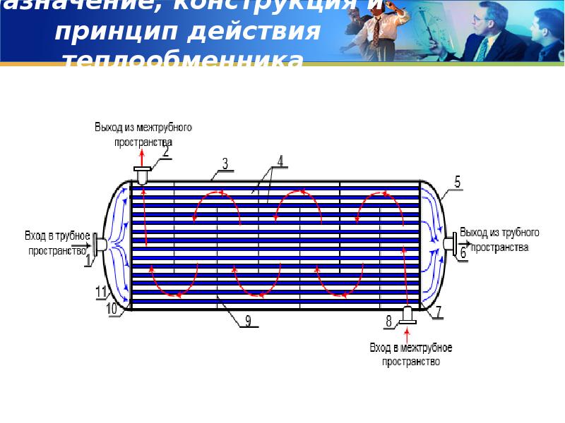 Теплообменники технические